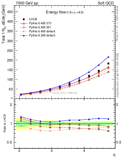 Plot of eflow in 7000 GeV pp collisions