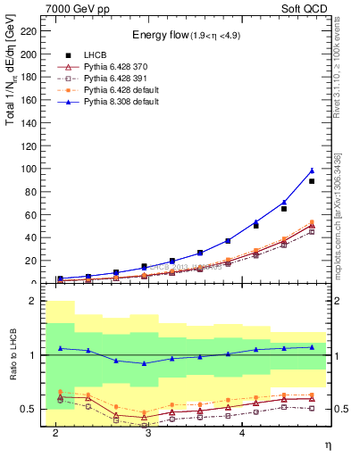 Plot of eflow in 7000 GeV pp collisions