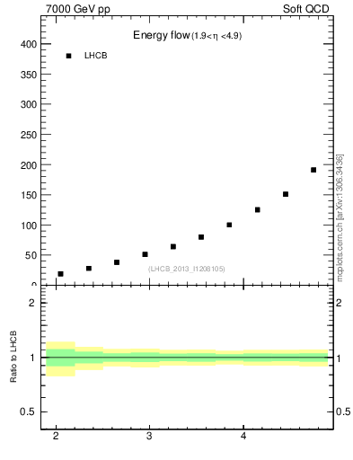 Plot of eflow in 7000 GeV pp collisions