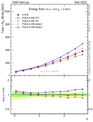 Plot of eflow in 7000 GeV pp collisions