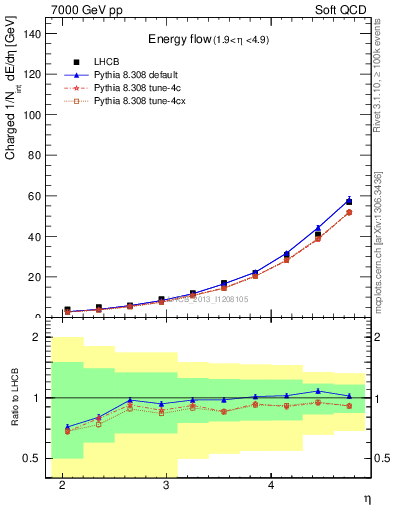 Plot of eflow in 7000 GeV pp collisions