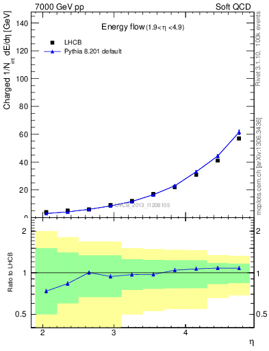 Plot of eflow in 7000 GeV pp collisions