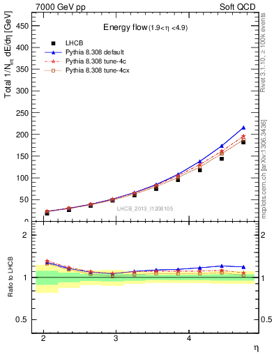 Plot of eflow in 7000 GeV pp collisions