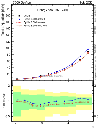 Plot of eflow in 7000 GeV pp collisions