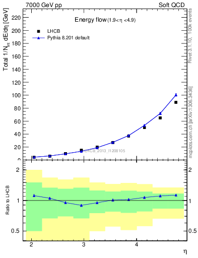 Plot of eflow in 7000 GeV pp collisions