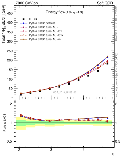 Plot of eflow in 7000 GeV pp collisions