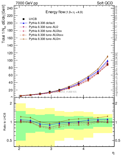 Plot of eflow in 7000 GeV pp collisions