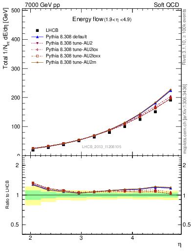 Plot of eflow in 7000 GeV pp collisions