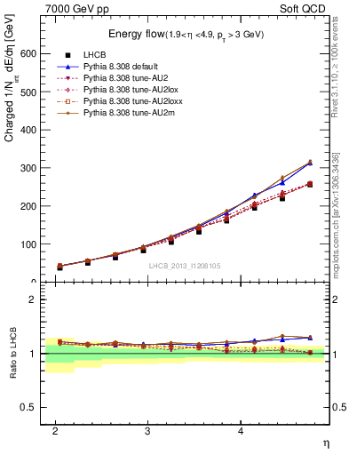 Plot of eflow in 7000 GeV pp collisions