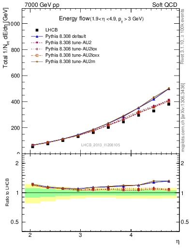 Plot of eflow in 7000 GeV pp collisions