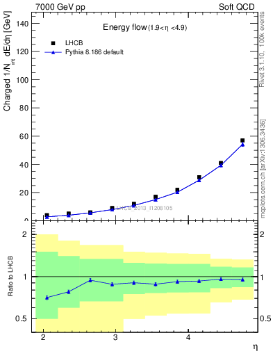 Plot of eflow in 7000 GeV pp collisions