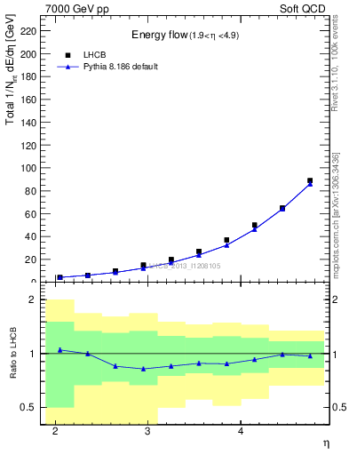 Plot of eflow in 7000 GeV pp collisions