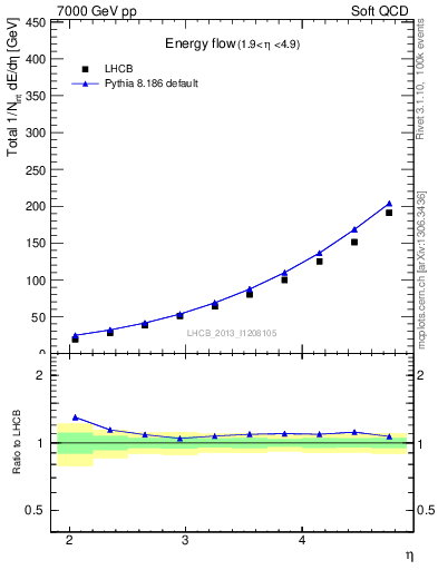 Plot of eflow in 7000 GeV pp collisions