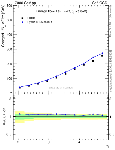 Plot of eflow in 7000 GeV pp collisions