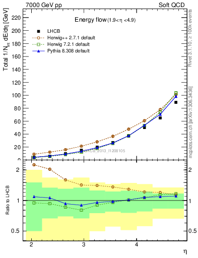 Plot of eflow in 7000 GeV pp collisions