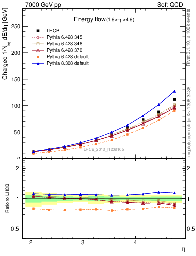 Plot of eflow in 7000 GeV pp collisions