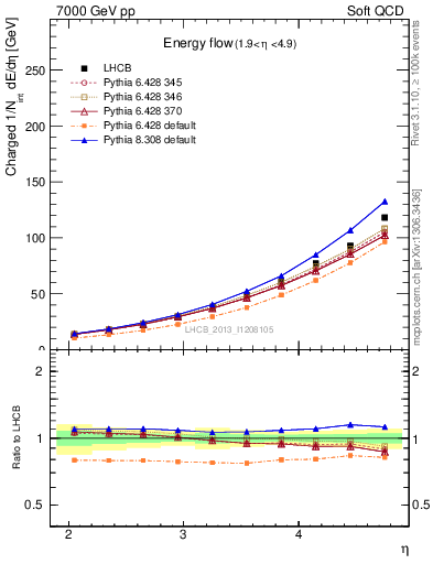 Plot of eflow in 7000 GeV pp collisions