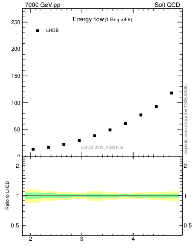 Plot of eflow in 7000 GeV pp collisions