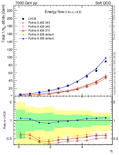 Plot of eflow in 7000 GeV pp collisions