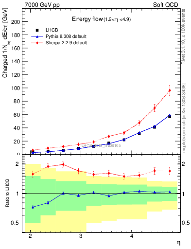 Plot of eflow in 7000 GeV pp collisions