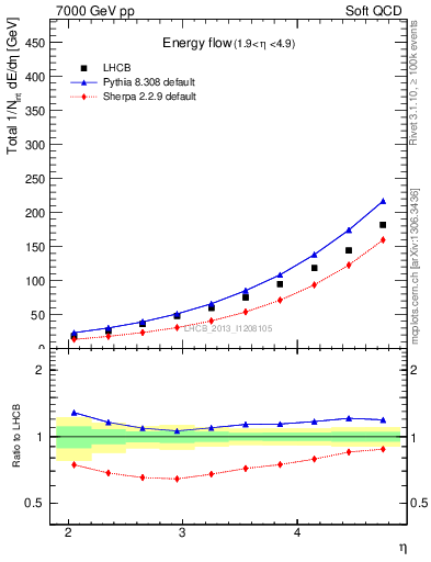 Plot of eflow in 7000 GeV pp collisions