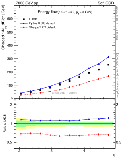 Plot of eflow in 7000 GeV pp collisions