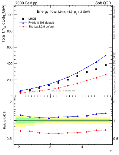 Plot of eflow in 7000 GeV pp collisions