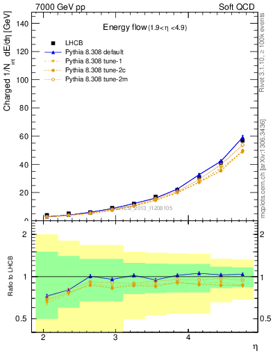 Plot of eflow in 7000 GeV pp collisions