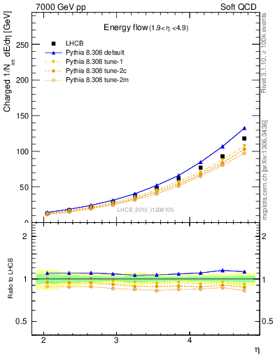 Plot of eflow in 7000 GeV pp collisions