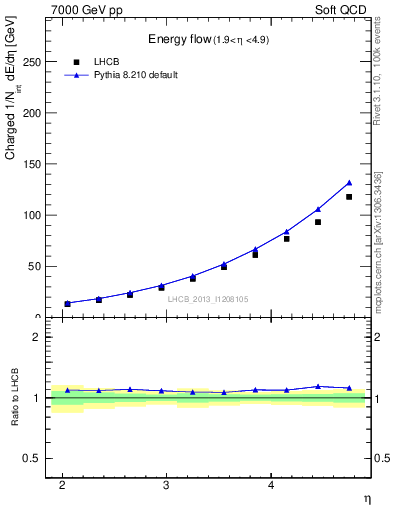 Plot of eflow in 7000 GeV pp collisions