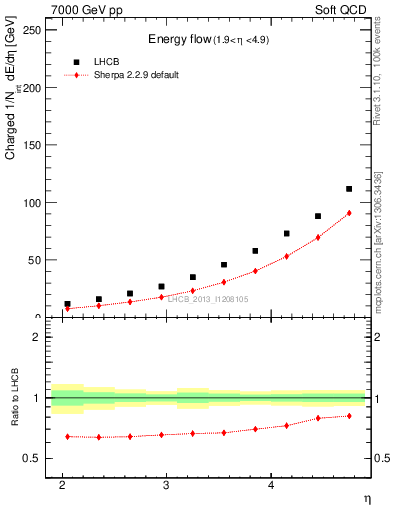 Plot of eflow in 7000 GeV pp collisions