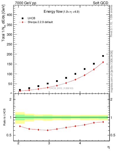 Plot of eflow in 7000 GeV pp collisions