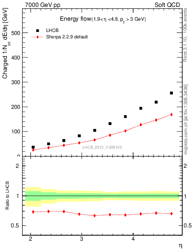 Plot of eflow in 7000 GeV pp collisions