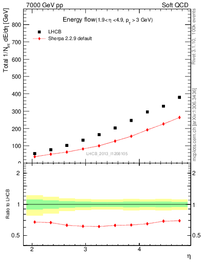 Plot of eflow in 7000 GeV pp collisions