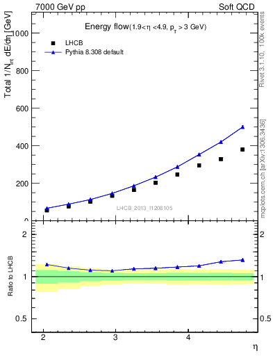 Plot of eflow in 7000 GeV pp collisions