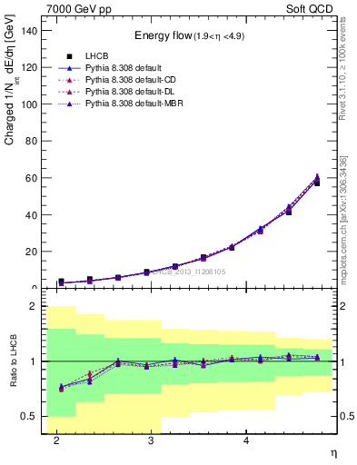 Plot of eflow in 7000 GeV pp collisions