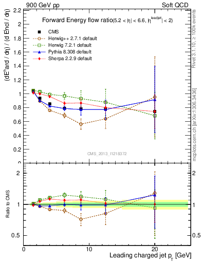 Plot of eflow-pt in 900 GeV pp collisions