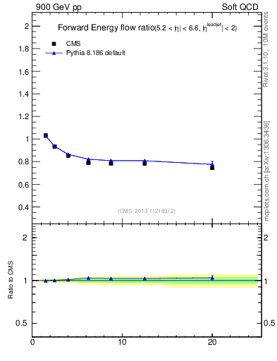 Plot of eflow-pt in 900 GeV pp collisions