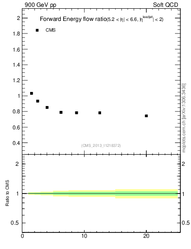 Plot of eflow-pt in 900 GeV pp collisions