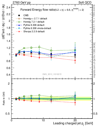 Plot of eflow-pt in 2760 GeV pp collisions