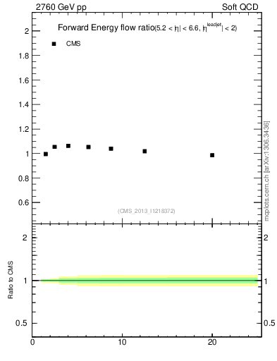 Plot of eflow-pt in 2760 GeV pp collisions