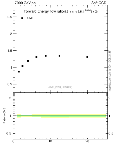 Plot of eflow-pt in 7000 GeV pp collisions