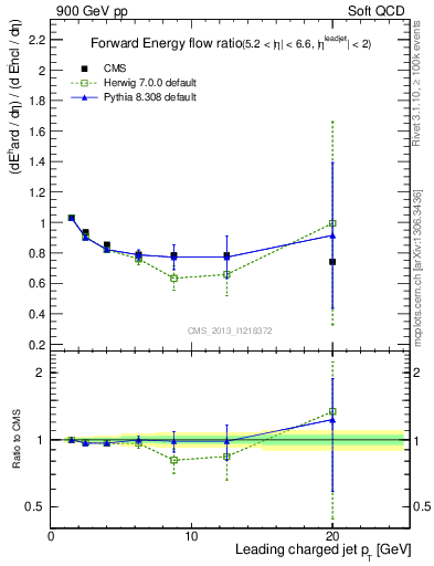 Plot of eflow-pt in 900 GeV pp collisions