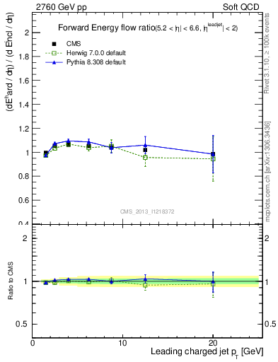 Plot of eflow-pt in 2760 GeV pp collisions