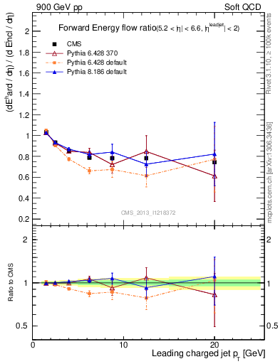 Plot of eflow-pt in 900 GeV pp collisions