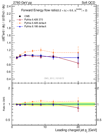 Plot of eflow-pt in 2760 GeV pp collisions