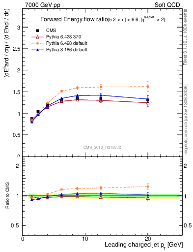 Plot of eflow-pt in 7000 GeV pp collisions