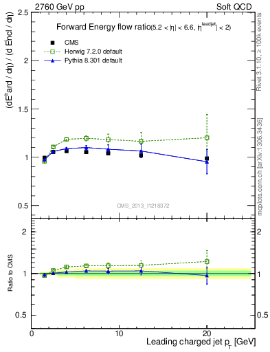 Plot of eflow-pt in 2760 GeV pp collisions