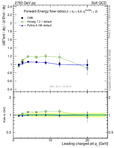 Plot of eflow-pt in 2760 GeV pp collisions