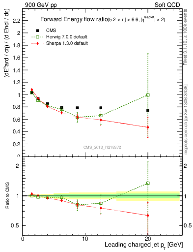 Plot of eflow-pt in 900 GeV pp collisions